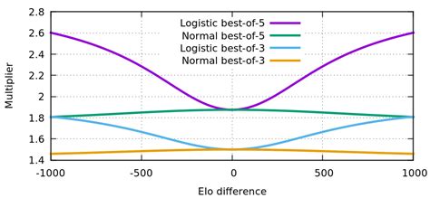 elo win rate calculator